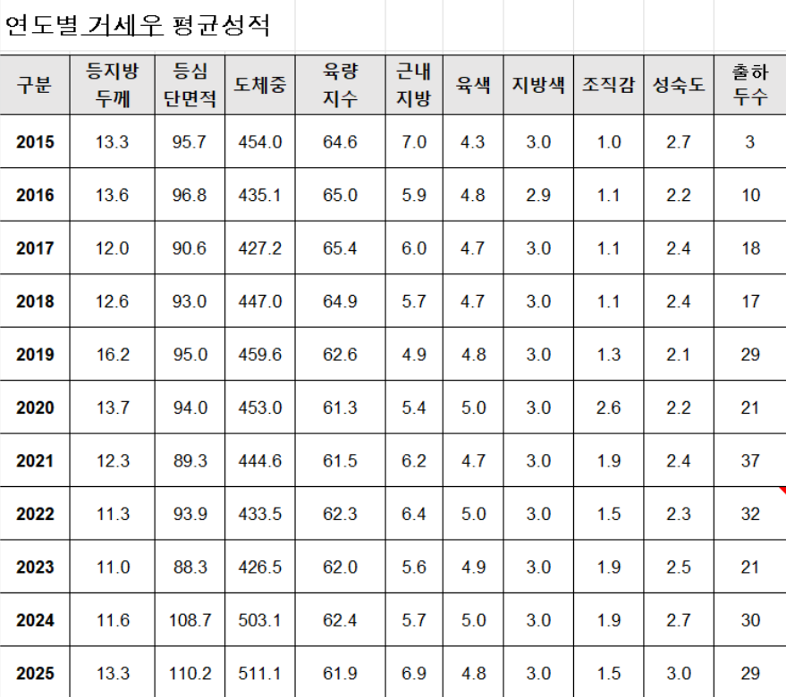 10년간 기록한 거세우 출하성적